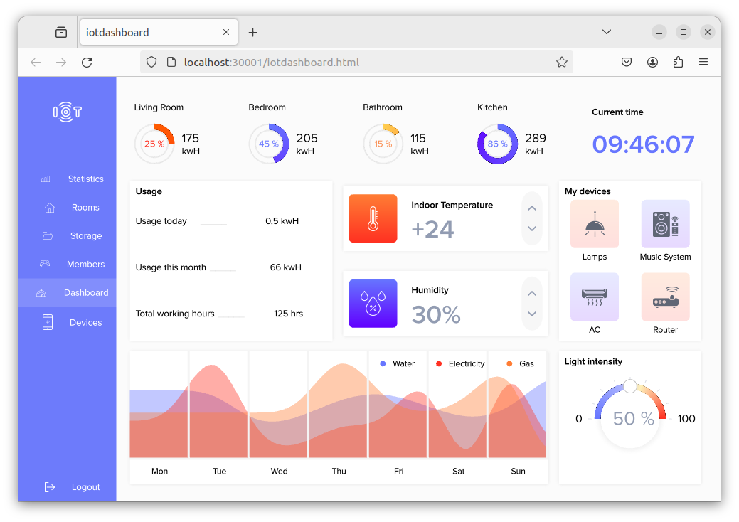 The IOT dashboard example in a browser