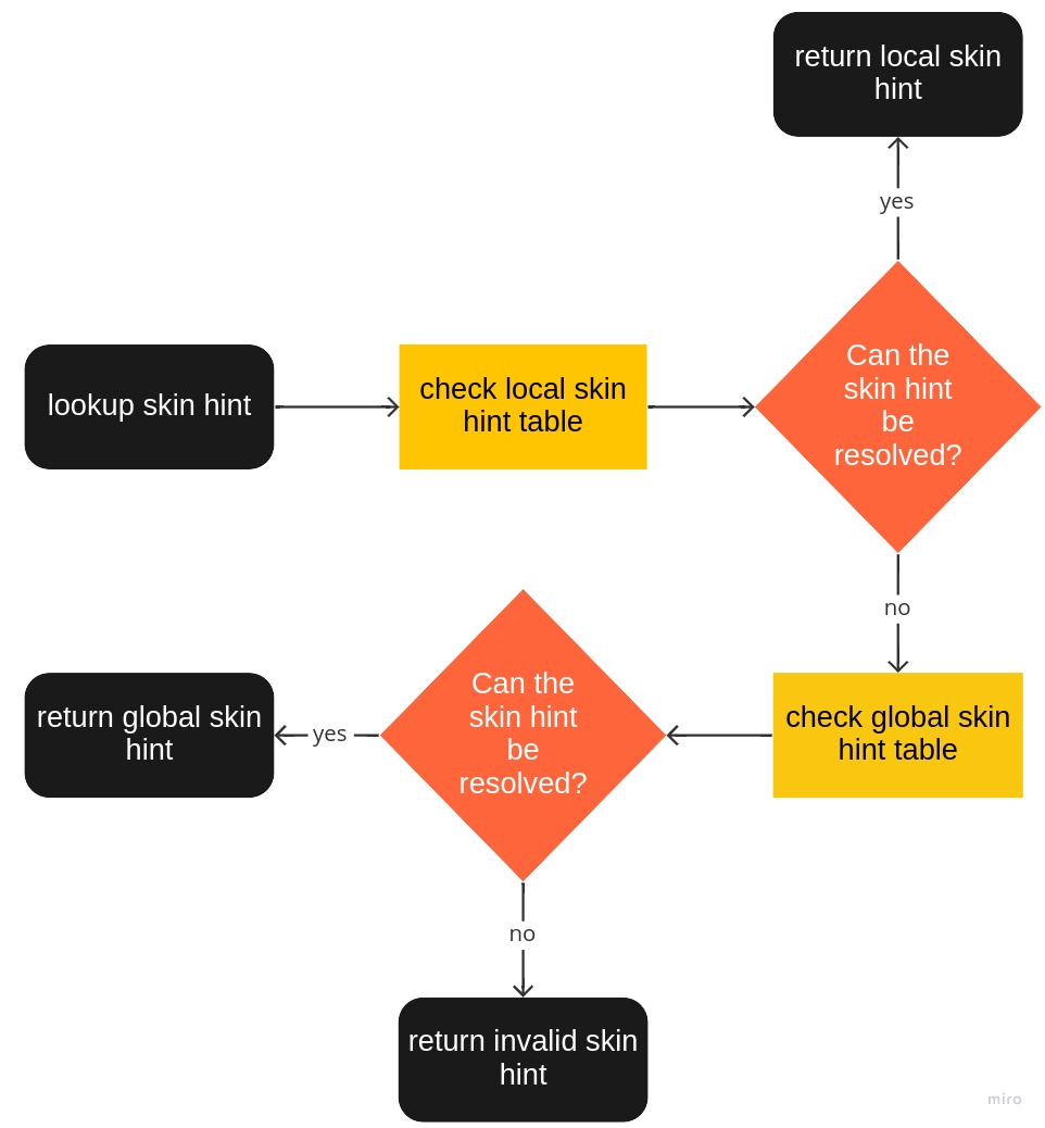 skin hint lookup