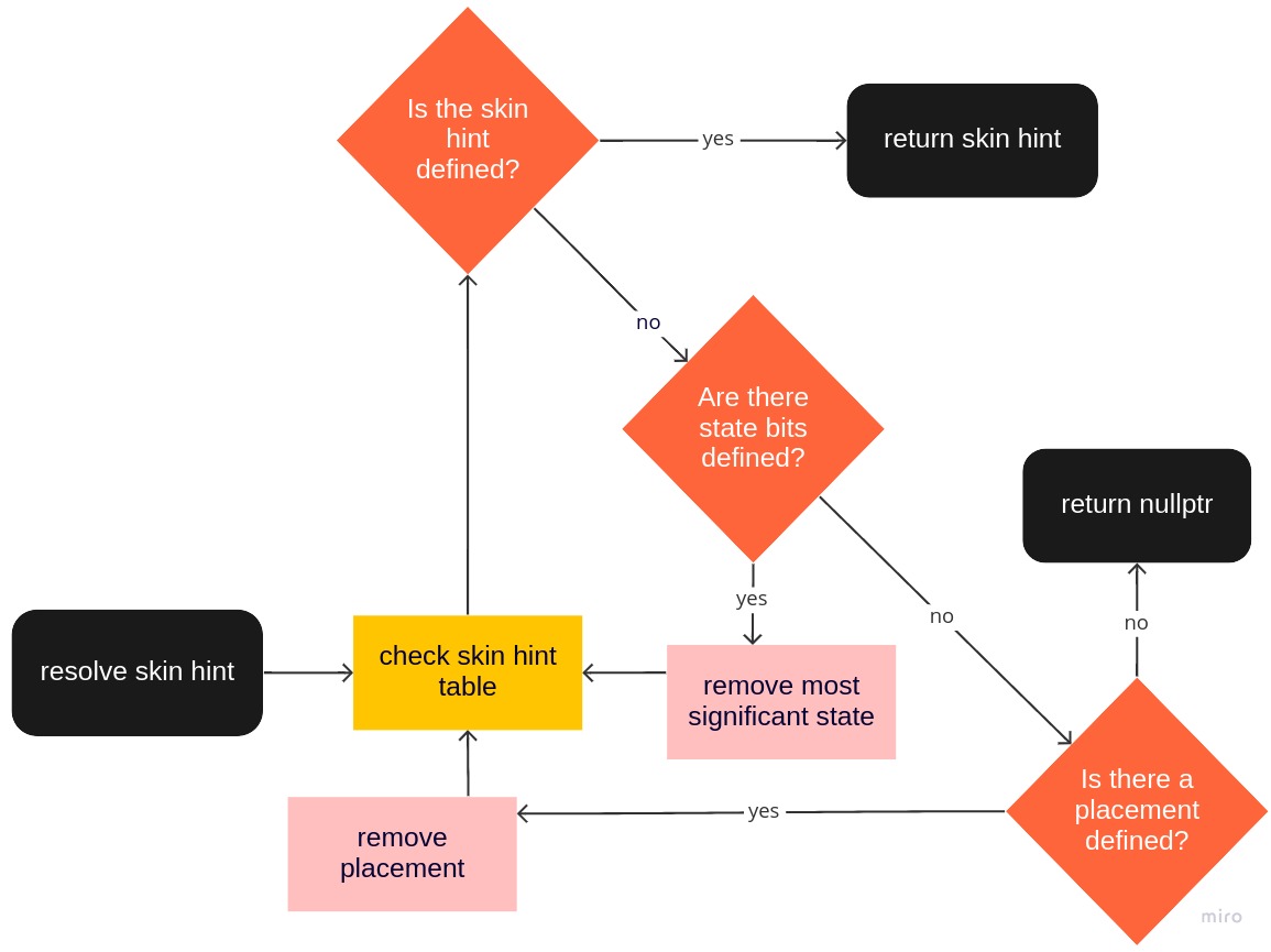 skin hint resolving